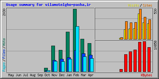 Usage summary for vilamotelgho-pasha.ir